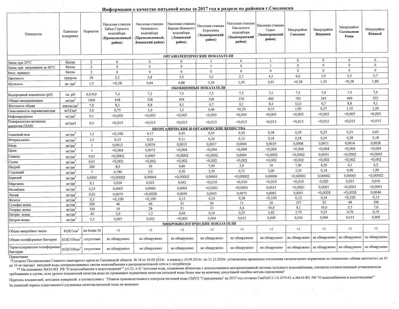 Информация о качестве воды в Смоленске в 2017 году